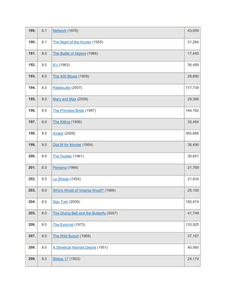 189.   8.1   Network (1976)                              43,959


190.   8.1   The Night of the Hunter (1955)              31,264


191.   8.0   The Battle of Algiers (1966)                17,445


192.   8.0   8½ (1963)                                   36,489


193.   8.0   The 400 Blows (1959)                        29,890


194.   8.0   Ratatouille (2007)                         177,734


195.   8.0   Mary and Max (2009)                         29,396


196.   8.0   The Princess Bride (1987)                  144,162


197.   8.0   The Killing (1956)                          30,484


198.   8.0   Avatar (2009)                              365,668


199.   8.0   Dial M for Murder (1954)                    38,490


200.   8.0   The Hustler (1961)                          30,601


201.   8.0   Persona (1966)                              21,769


202.   8.0   La Strada (1954)                            21,834


203.   8.0   Who's Afraid of Virginia Woolf? (1966)      25,100


204.   8.0   Star Trek (2009)                           185,474


205.   8.0   The Diving Bell and the Butterfly (2007)    41,748


206.   8.0   The Exorcist (1973)                        133,925


207.   8.0   The Wild Bunch (1969)                       37,167


208.   8.0   A Streetcar Named Desire (1951)             40,980


209.   8.0   Stalag 17 (1953)                            24,174
 