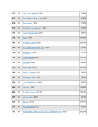 210.   8.0   Fanny and Alexander (1982)                                       18,243


211.   8.0   The Passion of Joan of Arc (1928)                                13,872


212.   8.0   Barry Lyndon (1975)                                              47,832


213.   8.0   Kind Hearts and Coronets (1949)                                  15,958


214.   8.0   Howl's Moving Castle (2004)                                      63,045


215.   8.0   Rocky (1976)                                                    130,162


216.   8.0   The Truman Show (1998)                                          210,711


217.   8.0   All Quiet on the Western Front (1930)                            26,146


218.   8.0   Sherlock Jr. (1924)                                              10,326


219.   8.0   The Incredibles (2004)                                          205,354


220.   8.0   In Bruges (2008)                                                133,965


221.   8.0   Mystic River (2003)                                             152,705


222.   8.0   Nights of Cabiria (1957)                                         14,385


223.   8.0   Rosemary's Baby (1968)                                           65,796


224.   8.0   Let the Right One In (2008)                                      84,207


225.   8.0   Magnolia (1999)                                                 140,966


226.   8.0   The Social Network (2010)                                       160,454


227.   8.0   Infernal Affairs (2002)                                          43,425


228.   8.0   Big Fish (2003)                                                 176,710


229.   8.0   Roman Holiday (1953)                                             39,109


230.   8.0   Pirates of the Caribbean: The Curse of the Black Pearl (2003)   305,213
 