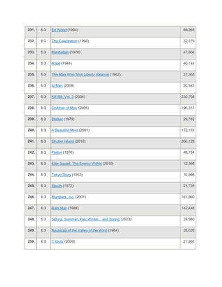231.   8.0   Ed Wood (1994)                                       88,265


232.   8.0   The Celebration (1998)                               32,379


233.   8.0   Manhattan (1979)                                     47,604


234.   8.0   Rope (1948)                                          40,144


235.   8.0   The Man Who Shot Liberty Valance (1962)              27,355


236.   8.0   Ip Man (2008)                                        30,943


237.   8.0   Kill Bill: Vol. 2 (2004)                            230,704


238.   8.0   Children of Men (2006)                              196,317


239.   8.0   Stalker (1979)                                       26,762


240.   8.0   A Beautiful Mind (2001)                             172,133


241.   8.0   Shutter Island (2010)                               200,125


242.   8.0   Patton (1970)                                        46,754


243.   8.0   Elite Squad: The Enemy Within (2010)                 12,398


244.   8.0   Tokyo Story (1953)                                   10,566


245.   8.0   Sleuth (1972)                                        21,735


246.   8.0   Monsters, Inc. (2001)                               163,860


247.   8.0   Rain Man (1988)                                     142,446


248.   8.0   Spring, Summer, Fall, Winter... and Spring (2003)    24,980


249.   8.0   Nausicaä of the Valley of the Wind (1984)            28,026


250.   8.0   3 Idiots (2009)                                      21,895
 