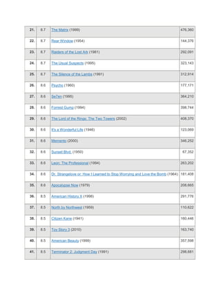 21.   8.7   The Matrix (1999)                                                          476,360


22.   8.7   Rear Window (1954)                                                         144,376


23.   8.7   Raiders of the Lost Ark (1981)                                             292,091


24.   8.7   The Usual Suspects (1995)                                                  323,143


25.   8.7   The Silence of the Lambs (1991)                                            312,914


26.   8.6   Psycho (1960)                                                              177,171


27.   8.6   Se7en (1995)                                                               364,210


28.   8.6   Forrest Gump (1994)                                                        398,744


29.   8.6   The Lord of the Rings: The Two Towers (2002)                               408,370


30.   8.6   It's a Wonderful Life (1946)                                               123,069


31.   8.6   Memento (2000)                                                             346,252


32.   8.6   Sunset Blvd. (1950)                                                         67,352


33.   8.6   Leon: The Professional (1994)                                              263,202


34.   8.6   Dr. Strangelove or: How I Learned to Stop Worrying and Love the Bomb (1964) 181,408


35.   8.6   Apocalypse Now (1979)                                                      208,665


36.   8.5   American History X (1998)                                                  291,776


37.   8.5   North by Northwest (1959)                                                  110,622


38.   8.5   Citizen Kane (1941)                                                        160,446


39.   8.5   Toy Story 3 (2010)                                                         163,740


40.   8.5   American Beauty (1999)                                                     357,598


41.   8.5   Terminator 2: Judgment Day (1991)                                          298,681
 