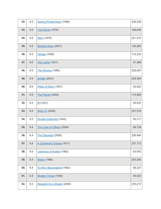 42.   8.5   Saving Private Ryan (1998)     338,538


43.   8.5   Taxi Driver (1976)             199,649


44.   8.5   Alien (1979)                   221,519


45.   8.5   Spirited Away (2001)           136,265


46.   8.5   Vertigo (1958)                 110,333


47.   8.5   City Lights (1931)              37,389


48.   8.5   The Shining (1980)             228,007


49.   8.5   Amélie (2001)                  229,484


50.   8.5   Paths of Glory (1957)           55,002


51.   8.5   The Pianist (2002)             174,806


52.   8.5   M (1931)                        48,633


53.   8.5   WALL·E (2008)                  247,516


54.   8.5   Double Indemnity (1944)         45,711


55.   8.4   The Lives of Others (2006)      99,738


56.   8.4   The Departed (2006)            336,484


57.   8.4   A Clockwork Orange (1971)      237,712


58.   8.4   Lawrence of Arabia (1962)       93,043


59.   8.4   Aliens (1986)                  205,556


60.   8.4   To Kill a Mockingbird (1962)    98,327


61.   8.4   Modern Times (1936)             46,522


62.   8.4   Requiem for a Dream (2000)     235,213
 
