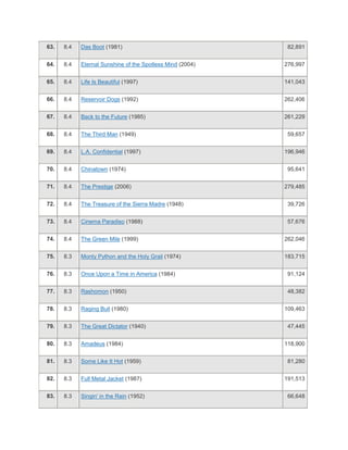 63.   8.4   Das Boot (1981)                                 82,891


64.   8.4   Eternal Sunshine of the Spotless Mind (2004)   276,997


65.   8.4   Life Is Beautiful (1997)                       141,043


66.   8.4   Reservoir Dogs (1992)                          262,406


67.   8.4   Back to the Future (1985)                      261,229


68.   8.4   The Third Man (1949)                            59,657


69.   8.4   L.A. Confidential (1997)                       196,946


70.   8.4   Chinatown (1974)                                95,641


71.   8.4   The Prestige (2006)                            279,485


72.   8.4   The Treasure of the Sierra Madre (1948)         39,726


73.   8.4   Cinema Paradiso (1988)                          57,676


74.   8.4   The Green Mile (1999)                          262,046


75.   8.3   Monty Python and the Holy Grail (1974)         183,715


76.   8.3   Once Upon a Time in America (1984)              91,124


77.   8.3   Rashomon (1950)                                 48,382


78.   8.3   Raging Bull (1980)                             109,463


79.   8.3   The Great Dictator (1940)                       47,445


80.   8.3   Amadeus (1984)                                 118,900


81.   8.3   Some Like It Hot (1959)                         81,280


82.   8.3   Full Metal Jacket (1987)                       191,513


83.   8.3   Singin' in the Rain (1952)                      66,648
 