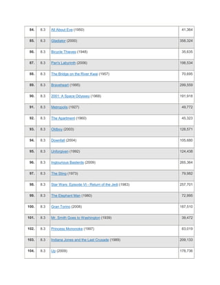 84.   8.3   All About Eve (1950)                                 41,364


 85.   8.3   Gladiator (2000)                                    358,324


 86.   8.3   Bicycle Thieves (1948)                               35,635


 87.   8.3   Pan's Labyrinth (2006)                              198,534


 88.   8.3   The Bridge on the River Kwai (1957)                  70,695


 89.   8.3   Braveheart (1995)                                   299,559


 90.   8.3   2001: A Space Odyssey (1968)                        191,918


 91.   8.3   Metropolis (1927)                                    49,772


 92.   8.3   The Apartment (1960)                                 45,323


 93.   8.3   Oldboy (2003)                                       128,571


 94.   8.3   Downfall (2004)                                     105,680


 95.   8.3   Unforgiven (1992)                                   124,438


 96.   8.3   Inglourious Basterds (2009)                         265,364


 97.   8.3   The Sting (1973)                                     79,982


 98.   8.3   Star Wars: Episode VI - Return of the Jedi (1983)   257,701


 99.   8.3   The Elephant Man (1980)                              72,995


100.   8.3   Gran Torino (2008)                                  187,510


101.   8.3   Mr. Smith Goes to Washington (1939)                  39,472


102.   8.3   Princess Mononoke (1997)                             83,019


103.   8.3   Indiana Jones and the Last Crusade (1989)           209,133


104.   8.3   Up (2009)                                           178,736
 