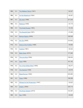 105.   8.3   The Maltese Falcon (1941)             60,307


106.   8.3   On the Waterfront (1954)              49,307


107.   8.3   Die Hard (1988)                      231,048


108.   8.3   Rebecca (1940)                        42,118


109.   8.3   The Great Escape (1963)               75,194


110.   8.3   The Seventh Seal (1957)               47,489


111.   8.2   Batman Begins (2005)                 338,599


112.   8.2   Sin City (2005)                      310,842


113.   8.2   Grave of the Fireflies (1988)         45,680


114.   8.2   Yojimbo (1961)                        35,342


115.   8.2   Black Swan (2010)                    177,566


116.   8.2   The Lion King (1994)                 198,554


117.   8.2   Heat (1995)                          181,182


118.   8.2   For a Few Dollars More (1965)         58,277


119.   8.2   The General (1926)                    24,575


120.   8.2   Blade Runner (1982)                  220,990


121.   8.2   Fargo (1996)                         196,298


122.   8.2   Witness for the Prosecution (1957)    22,622


123.   8.2   Snatch. (2000)                       226,714


124.   8.2   The King's Speech (2010)             123,387


125.   8.2   Ran (1985)                            40,626
 