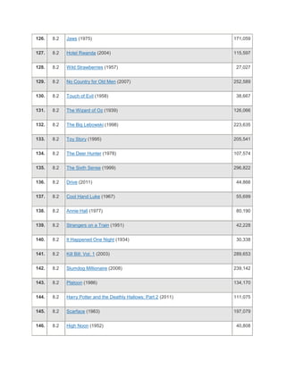 126.   8.2   Jaws (1975)                                           171,059


127.   8.2   Hotel Rwanda (2004)                                   115,597


128.   8.2   Wild Strawberries (1957)                               27,027


129.   8.2   No Country for Old Men (2007)                         252,589


130.   8.2   Touch of Evil (1958)                                   38,667


131.   8.2   The Wizard of Oz (1939)                               126,066


132.   8.2   The Big Lebowski (1998)                               223,635


133.   8.2   Toy Story (1995)                                      205,541


134.   8.2   The Deer Hunter (1978)                                107,574


135.   8.2   The Sixth Sense (1999)                                296,822


136.   8.2   Drive (2011)                                           44,866


137.   8.2   Cool Hand Luke (1967)                                  55,699


138.   8.2   Annie Hall (1977)                                      80,190


139.   8.2   Strangers on a Train (1951)                            42,228


140.   8.2   It Happened One Night (1934)                           30,338


141.   8.2   Kill Bill: Vol. 1 (2003)                              289,653


142.   8.2   Slumdog Millionaire (2008)                            239,142


143.   8.2   Platoon (1986)                                        134,170


144.   8.2   Harry Potter and the Deathly Hallows: Part 2 (2011)   111,075


145.   8.2   Scarface (1983)                                       197,079


146.   8.2   High Noon (1952)                                       40,808
 