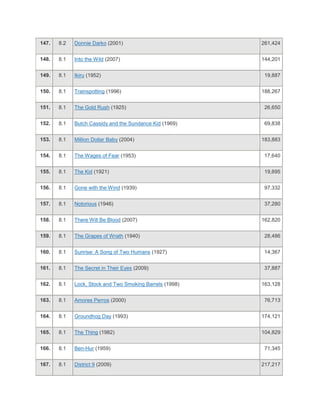 147.   8.2   Donnie Darko (2001)                          261,424


148.   8.1   Into the Wild (2007)                         144,201


149.   8.1   Ikiru (1952)                                  19,887


150.   8.1   Trainspotting (1996)                         188,267


151.   8.1   The Gold Rush (1925)                          26,650


152.   8.1   Butch Cassidy and the Sundance Kid (1969)     69,838


153.   8.1   Million Dollar Baby (2004)                   183,883


154.   8.1   The Wages of Fear (1953)                      17,640


155.   8.1   The Kid (1921)                                19,895


156.   8.1   Gone with the Wind (1939)                     97,332


157.   8.1   Notorious (1946)                              37,280


158.   8.1   There Will Be Blood (2007)                   162,820


159.   8.1   The Grapes of Wrath (1940)                    28,486


160.   8.1   Sunrise: A Song of Two Humans (1927)          14,367


161.   8.1   The Secret in Their Eyes (2009)               37,887


162.   8.1   Lock, Stock and Two Smoking Barrels (1998)   163,128


163.   8.1   Amores Perros (2000)                          76,713


164.   8.1   Groundhog Day (1993)                         174,121


165.   8.1   The Thing (1982)                             104,829


166.   8.1   Ben-Hur (1959)                                71,345


167.   8.1   District 9 (2009)                            217,217
 