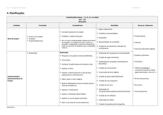 PLE – Proposta de Plano Anual 2013/2014
IM-DE-057.2
4. Planificações
PLANIFICAÇÃO ANUAL – 1º, 2º, 3º e 4º ANOS
AEC – PLE
2013/2014
Unidades Conteúdos Competências Atividades Recursos / Materiais
Ideia de projeto
 O que é um projeto
 Grupo(s)
 Empreendedorismo
 Conceber (planear) um projeto
 Trabalhar o espírito de grupo
 Ser um aluno empreendedor (desenvolvimento
de projetos, no sentido de criar, inovar ou
proceder a alterações na área de atuação de
cada um perante os desafios que a sociedade
coloca).
 Jogos cooperativos
 Trabalhos manuais/digitais
 Exposições
 Apresentações de conteúdos
 Criação de um elemento unificador da
turma/escola
 Computadores
 Internet
 Recursos educativos digitais
 Quadros Interativos
 Cd’s/Dvd´s
 Material pedagógico
consumível (cartolina, folhas,
papel autocolante, cola, etc…)
 Kit de instrumentos
 Kit sonoro
 Livros educativos
Implementação e
Desenvolvimento do
Projeto
 Multimédia Multimédia
 Pesquisar com palavras-chave predefinidas;
 Criar pastas;
 Conhecer funções básicas de teclado e rato;
 Explorar o Paint;
 Explorar o Word (tamanho e tipo de letra,
espaçamento e alinhamento);
 Saber copiar e colar imagens;
 Realizar bibliografia de forma simples (autor e
título do texto/livro);
 Explorar o Powerpoint;
 Explorar o Windows Movie Maker;
 Explorar o uso do quadro interativo;
 Gerir a sua caixa de correio eletrónico;
 Realização de Campanhas de sensibilização
 Criação de Jogos interativos
 Elaboração de conteúdos multimédia em
Word/Paint
 Criação de instrumentos
 Construção de livros digitais
 Criação de peças teatrais/festivais
 Criação de uma orquestra
 Criação de um coro
 Realização de
feiras/seminários/palestras/oficinas/recitais
 Criação de cd’s (álbuns)
 Elaboração de vídeos
 Criação de espetáculos/coreografias
 