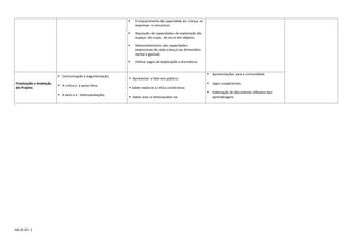 IM-DE-057.2
 Enriquecimento da capacidade da criança se
expressar e comunicar;
 Aquisição de capacidades de exploração do
espaço, do corpo, da voz e dos objetos;
 Desenvolvimento das capacidades
expressivas de cada criança nas dimensões
verbal e gestual;
 Utilizar jogos de exploração e dramáticos
Finalização e Avaliação
do Projeto
 Comunicação e argumentação;
 A crítica e a autocrítica;
 A auto e a heteroavaliação;
 Apresentar e falar em público;
 Saber explorar a crítica construtiva;
 Saber auto e heteroavaliar-se
 Apresentações para a comunidade
 Jogos cooperativos
 Elaboração de documento reflexivo das
aprendizagens
´
 