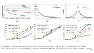 Impact of Zipf distribution parameters on total cost with (a) various α values, (b) various σ values, and (c)
various 0 va...