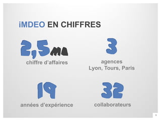 iMDEO EN CHIFFRES


2,5M€
  chiffre d’affaires
                             3
                           agences
                       Lyon, Tours, Paris




      19
années d’expérience
                           32
                         collaborateurs
                                            9
 