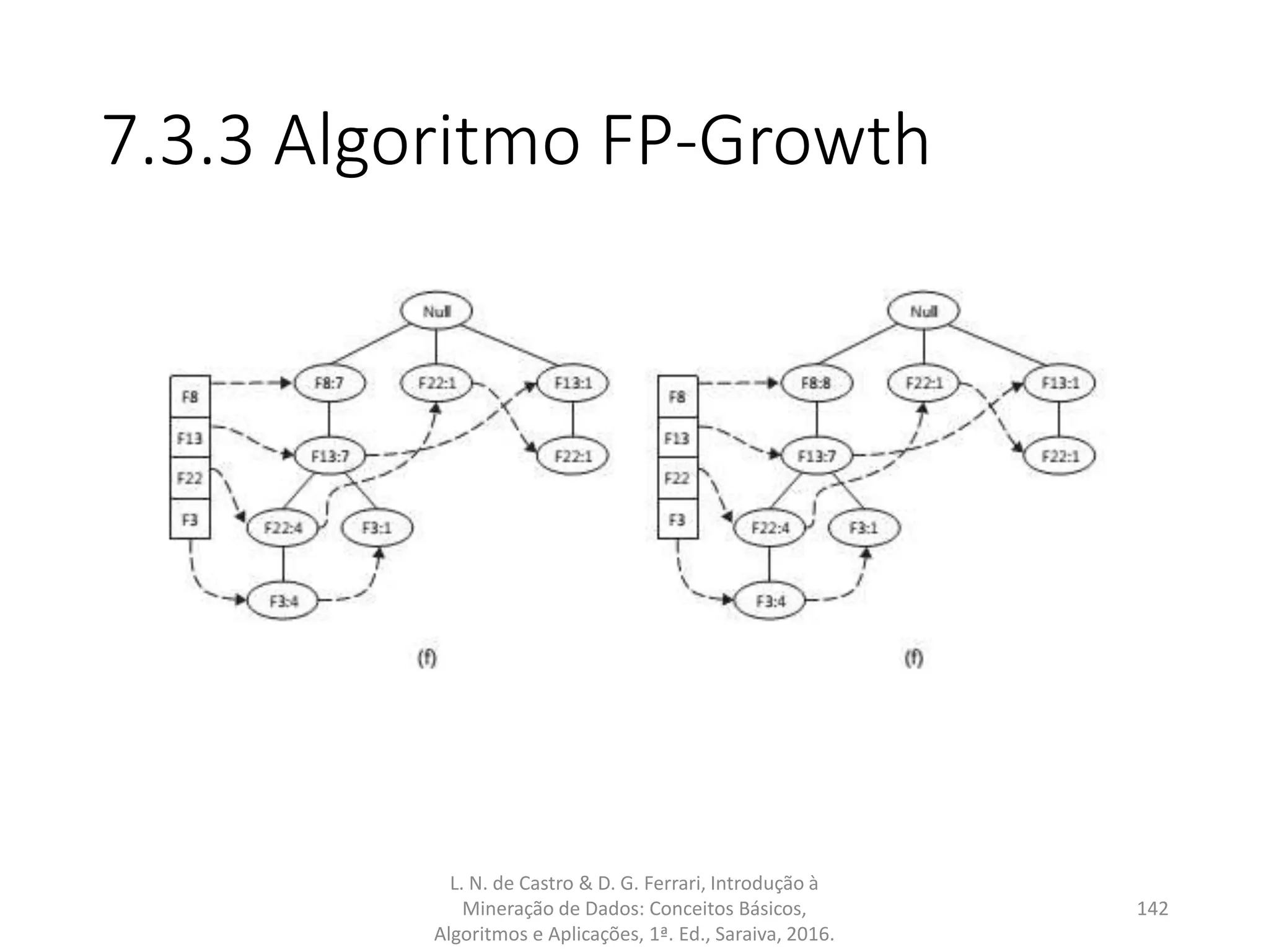 7.3.3 Algoritmo FP-Growth
L. N. de Castro & D. G. Ferrari, Introdução à
Mineração de Dados: Conceitos Básicos,
Algoritmos e Aplicações, 1ª. Ed., Saraiva, 2016.
142
 