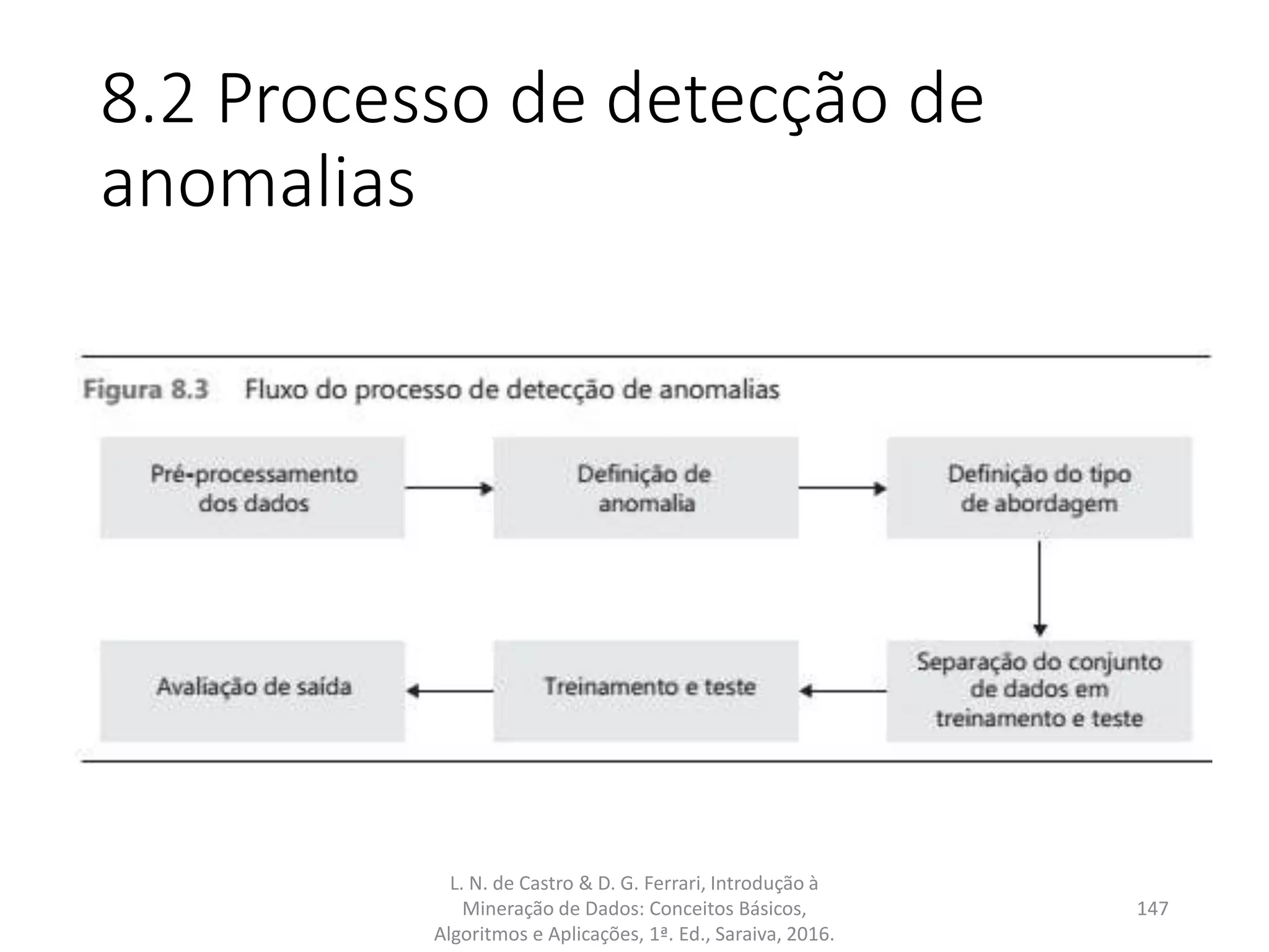 8.2 Processo de detecção de
anomalias
L. N. de Castro & D. G. Ferrari, Introdução à
Mineração de Dados: Conceitos Básicos,
Algoritmos e Aplicações, 1ª. Ed., Saraiva, 2016.
147
 