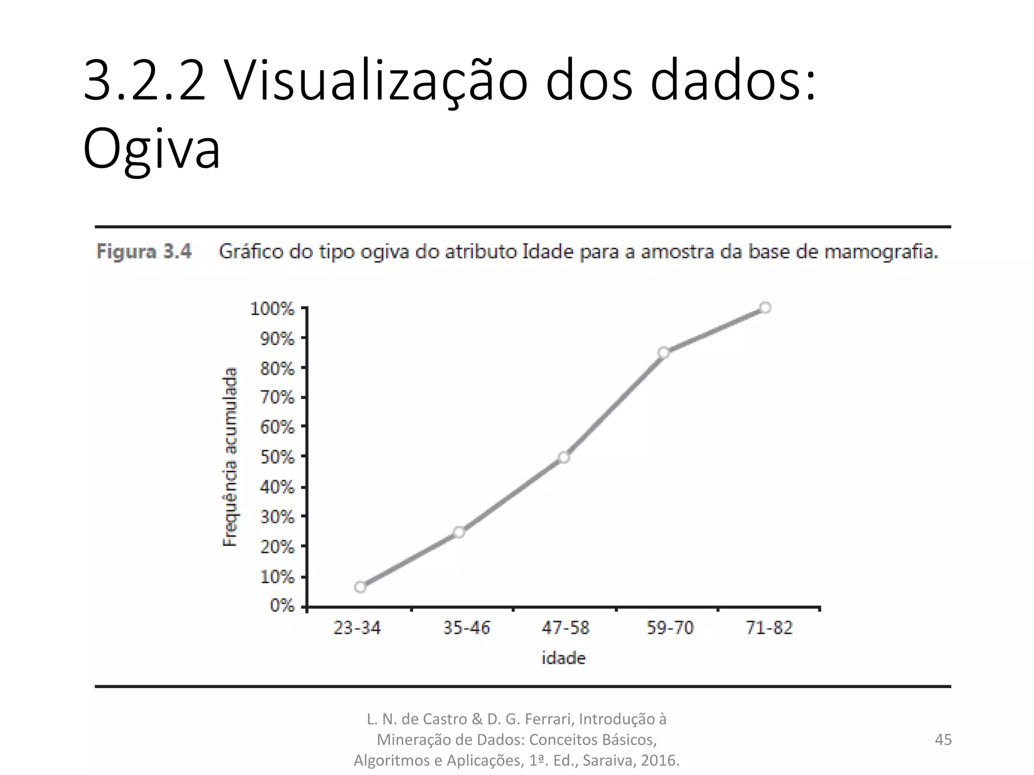 3.2.2 Visualização dos dados:
Ogiva
L. N. de Castro & D. G. Ferrari, Introdução à
Mineração de Dados: Conceitos Básicos,
Algoritmos e Aplicações, 1ª. Ed., Saraiva, 2016.
45
 