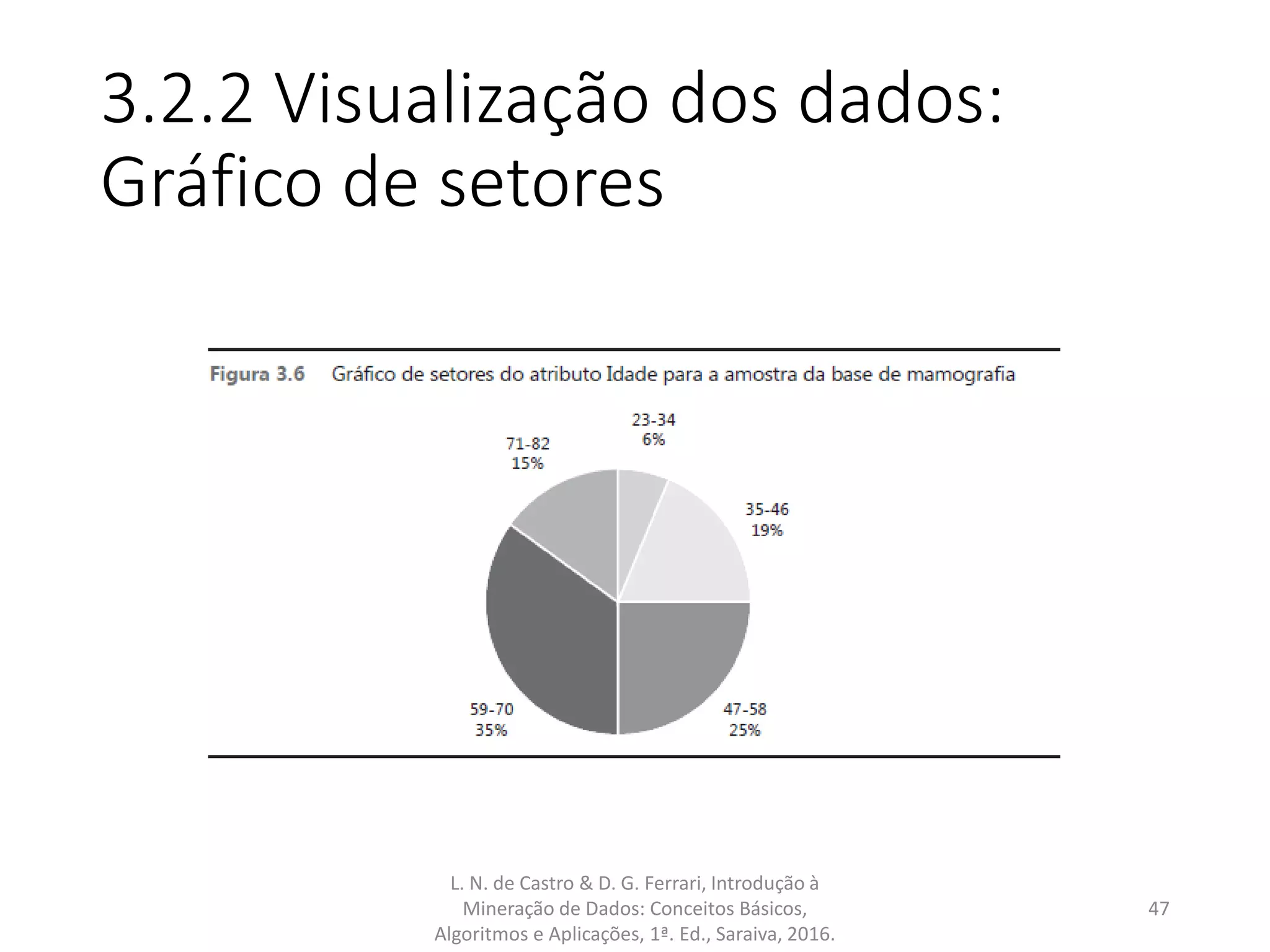 3.2.2 Visualização dos dados:
Gráfico de setores
L. N. de Castro & D. G. Ferrari, Introdução à
Mineração de Dados: Conceitos Básicos,
Algoritmos e Aplicações, 1ª. Ed., Saraiva, 2016.
47
 