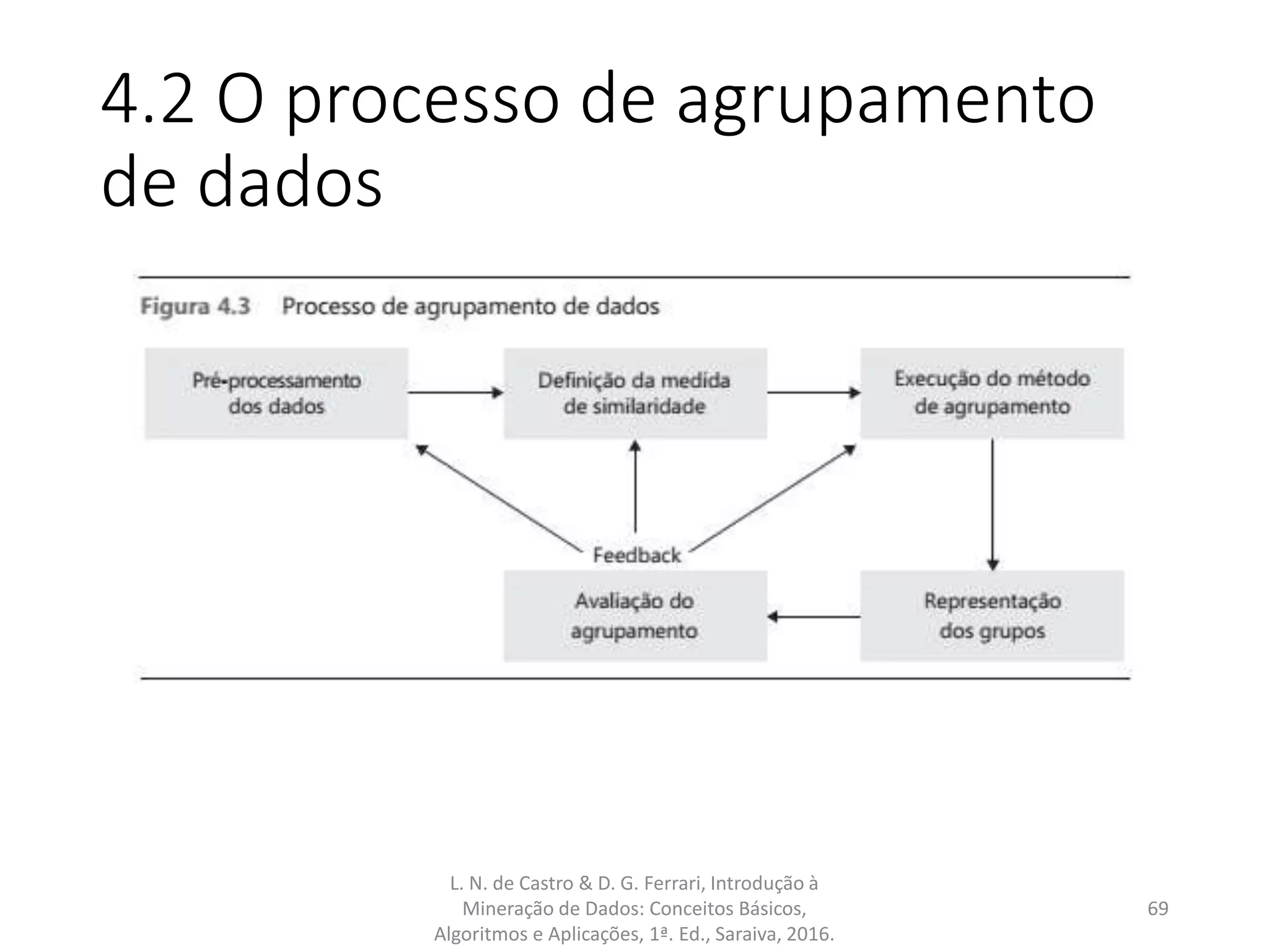 4.2 O processo de agrupamento
de dados
L. N. de Castro & D. G. Ferrari, Introdução à
Mineração de Dados: Conceitos Básicos,
Algoritmos e Aplicações, 1ª. Ed., Saraiva, 2016.
69
 