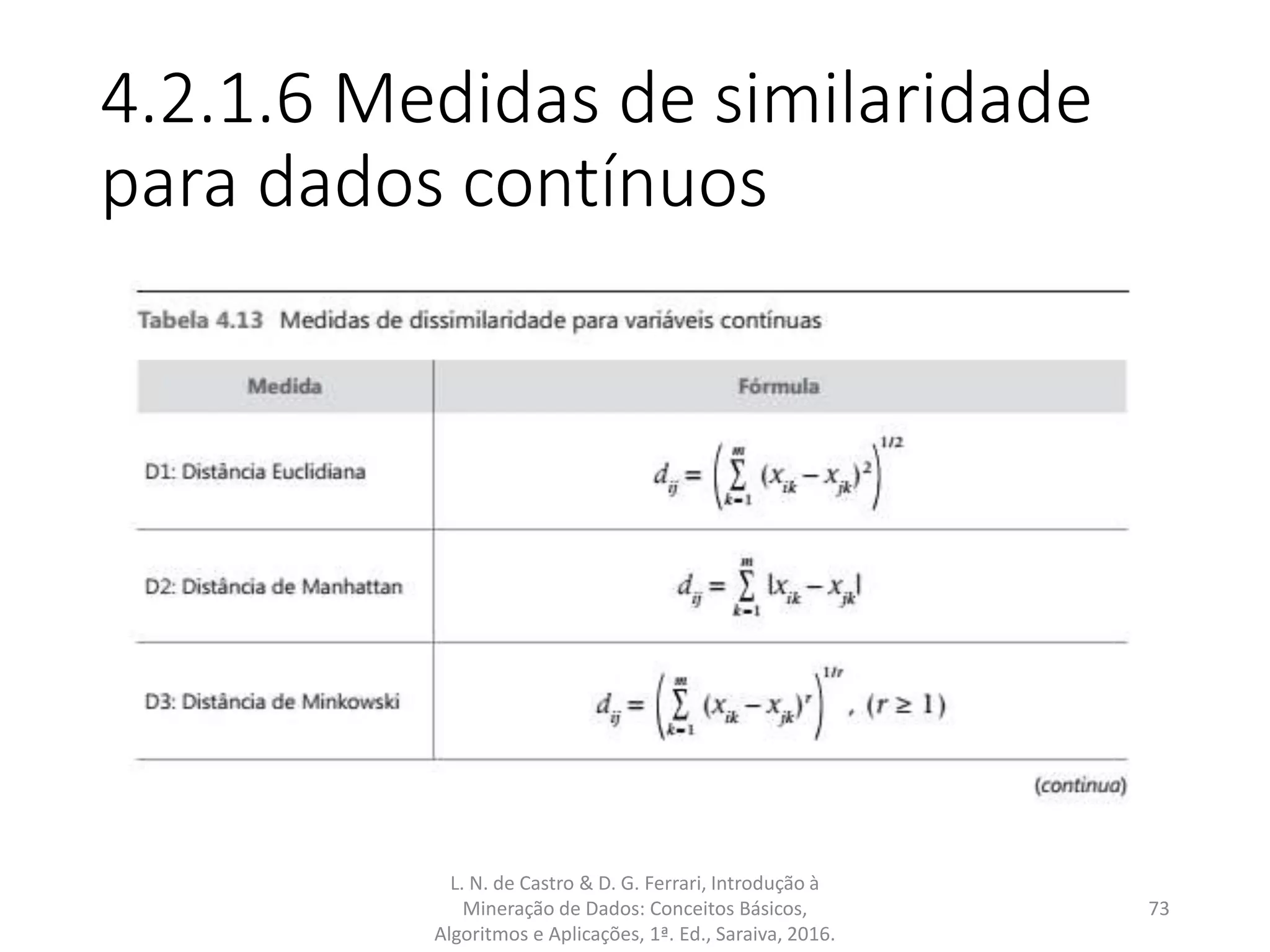 4.2.1.6 Medidas de similaridade
para dados contínuos
L. N. de Castro & D. G. Ferrari, Introdução à
Mineração de Dados: Conceitos Básicos,
Algoritmos e Aplicações, 1ª. Ed., Saraiva, 2016.
73
 