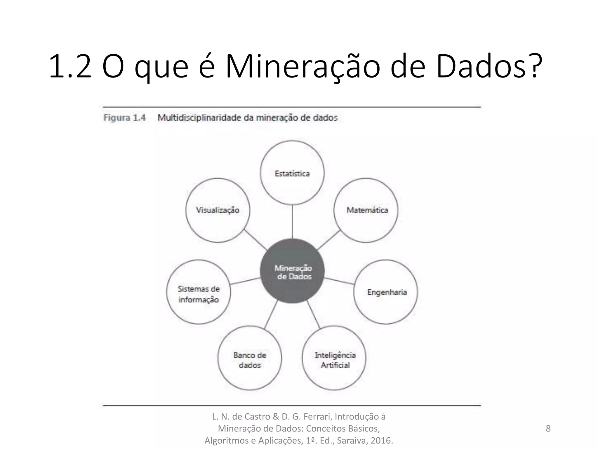 1.2 O que é Mineração de Dados?
L. N. de Castro & D. G. Ferrari, Introdução à
Mineração de Dados: Conceitos Básicos,
Algoritmos e Aplicações, 1ª. Ed., Saraiva, 2016.
8
 