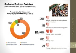 Case Analysis – Starbucks 10/6/2014 
10 
Average hourly rate with shift supervisor 
and hourly partners 
Total labor hours per week, average store 
Average weekly store volume 
Average ticket 
Average daily customer count, per store 
Starbucks Business Evolution 
Retail Sales Mix and Operations-related Data 
Product Mix, North American 
Company-Operated Stores (FY 2002) 
77% 
13% 
6% 
4% 
Coffee beverages Food items 
Whole-bean coffees Equipment & accessories 
 