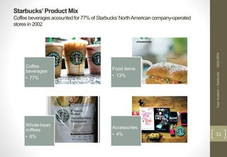 Starbucks’ Product Mix 
Coffee beverages accounted for 77% of Starbucks’ North American company-operated 
stores in 2002 
Case Analysis – Starbucks 10/6/2014 
11 
Coffee 
beverages 
• 77% 
Food items 
• 13% 
Whole-bean 
coffees 
• 6% 
Accessories 
• 4% 
 
