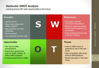 Starbucks’ SWOT Analysis 
Leading brand with wide opportunities in the future 
Case Analysis – Starbucks 10/6/2014 
16 
S W 
T 
Strengths 
• Leading brand 
• Good relationships with 
coffee suppliers 
• High reputation of value 
employees 
• Stores location 
• Low employee turnover rate 
Opportunities 
• The rise of coffee 
consumptions 
• Distribution agreements, 
such as hotels, airlines, & 
office coffee suppliers 
• Increasing demand for coffee 
Threats 
• Cost of coffee beans is 
expected to rise in the near 
future 
• High competition with small 
product differentiations 
• Market saturation in the near 
future 
O 
Weaknesses 
• Not always meeting 
customers’ expectations 
• Market & customer-related 
trends could sometimes be 
overlooked 
• Weak linkage between data 
& decision making 
 
