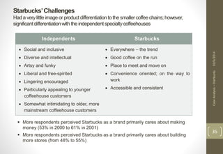 Starbucks’ Challenges 
Had a very little image or product differentiation to the smaller coffee chains; however, 
significant differentiation with the independent specialty coffeehouses 
Case Analysis – Starbucks 10/6/2014 
35 
Independents Starbucks 
 Social and inclusive 
 Diverse and intellectual 
 Artsy and funky 
 Liberal and free-spirited 
 Lingering encouraged 
 Particularly appealing to younger 
coffeehouse customers 
 Somewhat intimidating to older, more 
mainstream coffeehouse customers 
 Everywhere – the trend 
 Good coffee on the run 
 Place to meet and move on 
 Convenience oriented; on the way to 
work 
 Accessible and consistent 
 More respondents perceived Starbucks as a brand primarily cares about making 
money (53% in 2000 to 61% in 2001) 
 More respondents perceived Starbucks as a brand primarily cares about building 
more stores (from 48% to 55%) 
 