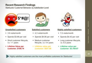Recent Research Findings 
Starbucks’ Customer Behavior, by Satisfaction Level 
Case Analysis – Starbucks 10/6/2014 
39 
Unsatisfied customers Satisfied customers Highly satisfied customers 
 3.9 visits/month 
 Spends $3.88 per visit 
 Short customer lifecycle, 
i.e. 1.1 years 
 Lifetime Value per 
customer: $199.74 
 4.3 visits/month 
 Spends $4.06 per visit 
 Medium customer 
lifecycle, i.e. 4.4 years 
 Lifetime value per 
customer: $921.88 
 7.2 visits/month 
 Spends $4.42 per visit 
 Long customer lifecycle, 
i.e. 8.3 years 
 Lifetime value per 
customer: $3,169.67 
Highly satisfied customers are the most profitable customers for Starbucks! 
 