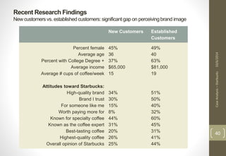 Case Analysis – Starbucks 10/6/2014 
40 
Recent Research Findings 
New customers vs. established customers: significant gap on perceiving brand image 
New Customers Established 
Customers 
Percent female 
Average age 
Percent with College Degree + 
Average income 
Average # cups of coffee/week 
Attitudes toward Starbucks: 
High-quality brand 
Brand I trust 
For someone like me 
Worth paying more for 
Known for specialty coffee 
Known as the coffee expert 
Best-tasting coffee 
Highest-quality coffee 
Overall opinion of Starbucks 
45% 
36 
37% 
$65,000 
15 
34% 
30% 
15% 
8% 
44% 
31% 
20% 
26% 
25% 
49% 
40 
63% 
$81,000 
19 
51% 
50% 
40% 
32% 
60% 
45% 
31% 
41% 
44% 
 