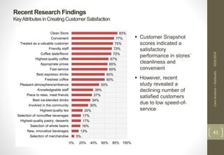 Case Analysis – Starbucks 10/6/2014 
41 
Recent Research Findings 
Key Attributes in Creating Customer Satisfaction 
20% 
17% 
17% 
13% 
5% 
16% 
39% 
37% 
34% 
30% 
77% 
75% 
73% 
72% 
67% 
65% 
60% 
60% 
50% 
65% 
83% 
0% 20% 40% 60% 80% 100% 
Clean Store 
Convenient 
Treated as a valuable customer 
Friendly staff 
Coffee taste/flavor 
Highest-quality coffee 
Appropriate prices 
Fast service 
Best espresso drinks 
Freshest coffee 
Pleasant atmosphere/ambience 
Knowledgeable staff 
Place to relax, meet friends 
Best ice-blended drinks 
Involved in the community 
Highest-quality tea 
Selection of noncoffee beverages 
Highest-quality pastry, desserts 
Selection of whole beans 
New, innovative beverages 
Selection of merchandise 
 Customer Snapshot 
scores indicated a 
satisfactory 
performance in stores’ 
cleanliness and 
convenient 
 However, recent 
study revealed a 
declining number of 
satisfied customers 
due to low speed-of-service 
 