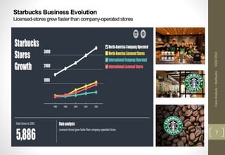 Case Analysis – Starbucks 10/6/2014 
7 
Starbucks Business Evolution 
Licensed-stores grew faster than company-operated stores 
 