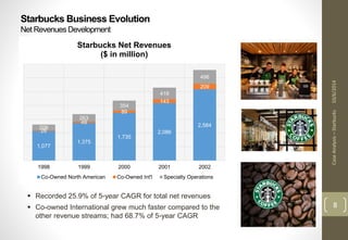 Case Analysis – Starbucks 10/6/2014 
8 
Starbucks Business Evolution 
Net Revenues Development 
1,077 
Starbucks Net Revenues 
1,375 
($ in million) 
1,735 
2,086 
2,584 
26 
48 
89 
143 
209 
206 
263 
354 
419 
496 
1998 1999 2000 2001 2002 
Co-Owned North American Co-Owned Int'l Specialty Operations 
 Recorded 25.9% of 5-year CAGR for total net revenues 
 Co-owned International grew much faster compared to the 
other revenue streams; had 68.7% of 5-year CAGR 
 