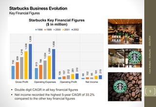 Case Analysis – Starbucks 10/6/2014 
9 
Starbucks Business Evolution 
Key Financial Figures 
Starbucks Key Financial Figures 
($ in million) 
1998 1999 2000 2001 2002 
 Double digit CAGR in all key financial figures 
 Net income recorded the highest 5-year CAGR of 33.2% 
compared to the other key financial figures 
730 
613 
109 
68 
939 
786 
157 
102 
1,216 
1,024 
212 
95 
1,536 
1,284 
281 
181 
1,939 
1,656 
310 
215 
Gross Profit Operating Expenses Operating Profit Net Income 
 