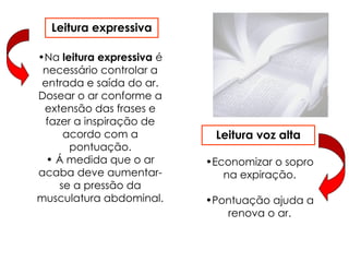 Leitura voz alta
•Na leitura expressiva é
necessário controlar a
entrada e saída do ar.
Dosear o ar conforme a
extensão das frases e
fazer a inspiração de
acordo com a
pontuação.
• Á medida que o ar
acaba deve aumentar-
se a pressão da
musculatura abdominal.
•Economizar o sopro
na expiração.
•Pontuação ajuda a
renova o ar.
Leitura expressiva
 