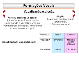 Classificações vocais básicas
Formações Vocais
Vocalização e dicção
Acto ou efeito de vocalizar.
1. Realizar exercício de canto
modelando a voz sobre uma ou
várias sílabas ou vogais. Transformar
consoantes em vogais.
dicção
1. Maneira de dizer ou de
pronunciar.
2. Palavra, vocábulo.
VOZ AGUDA TENOR SOPRANO
VOZ MÉDIA BARÍTONO MEIO OU
MEZZO
SOPRANO
VOZ GRAVE BAIXO CONTRALTO
 
