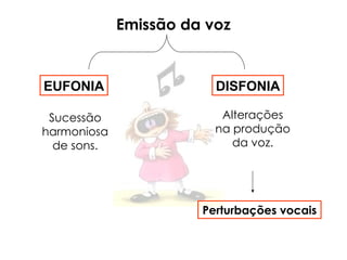 EUFONIA DISFONIA
Emissão da voz
Perturbações vocais
Alterações
na produção
da voz.
Sucessão
harmoniosa
de sons.
 
