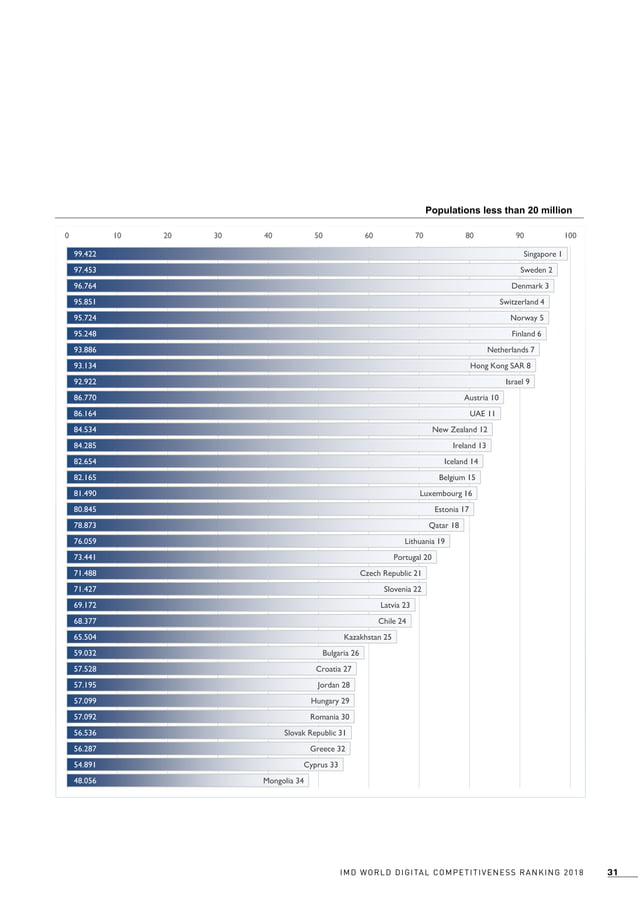 Imd World Digital Competitiveness Ranking 2018 3 Pdf Business