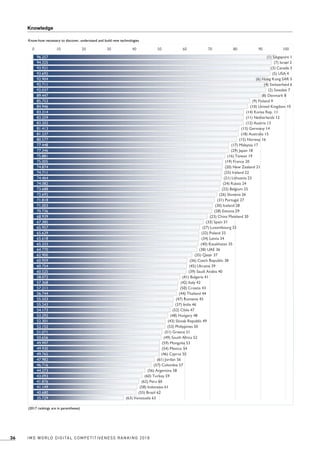 Imd Rank Imd world digital_competitiveness_ranking_2018 (3) | PDF
