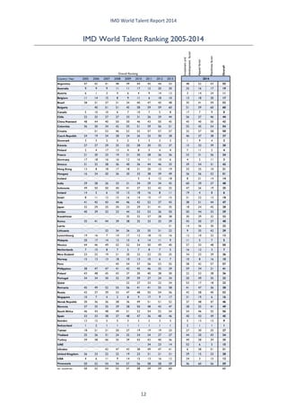 IMD World Talent Report 2014 
12 
IMD World Talent Ranking 2005-2014 
Investment and development factorAppeal factorReadiness factorOverall Country  Year200520062007200820092010201120122013Argentina47424148494445445348525355Australia99911111712202025161719Austria613464914133142411Belgium11141589116181013182017Brazil28313731344047454835415952Bulgaria405151455859596051596060Canada51010671075817798Chile22252727333126294456274644China Mainland48444050504643504545405043Colombia36303442555139565155455454Croatia515346535557575732575858Czech Republic24192428242625302846373837Denmark3323233221942Estonia27272925322830323715323930Finland2417134854471124France21202319212028262623312624Germany1718161612161110642113Greece31322836403644463339543142Hong Kong1381817182120131933251021Hungary16242026303338394926565251Iceland5412188211414India29282633313429344260292748Indonesia49505040413732423247261925Ireland14561013181681119486Israel8111215161415171521221318Italy41454344464252374338514447Japan32292530232931413518244528Jordan40393323445353365050443339Kazakhstan353237283830393232Korea35414439383533333943503740Latvia3114363023Lithuania323426253531229354229Luxembourg1916714171218151612102213Malaysia201714121561411911575Mexico44464952525450494057334850Netherlands7158757875161237New Zealand23221921202222252534232926Norway15131318101310671081610Peru45545756535558425757Philippines38474741424546352959342141Poland43484543373040383022532836Portugal34343032293927243420493533Qatar222723222453171822Romania45495255564141555841473638Russia42373953474855545642584053Singapore1074289179173119616Slovak Republic30363638364951515237484746Slovenia37353529285048434728554149South Africa46434849515254525454465556Spain33333837484736484640434945Sweden12125532233513129Switzerland1211111112111Taiwan18212120271919192327302527Thailand25263124252424272744204334Turkey39384635394342403649283435UAE342314526515Ukraine424743384947416385131United Kingdom26232222192321212129152320USA4611914151316122431512Venezuela50525454575658585936605659no. countries50525455575859596060Overall Ranking2014  