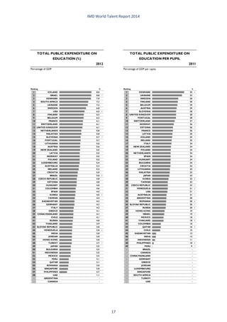 IMD World Talent Report 2014 
1ICELAND8.02ISRAEL8.013DENMARK7.94SOUTH AFRICA7.35UKRAINE7.26SWEDEN6.87USA6.538FINLAND6.39BELGIUM6.310FRANCE6.111SWITZERLAND6.112UNITED KINGDOM6.113NETHERLANDS5.814MALAYSIA5.815SLOVENIA5.7116PORTUGAL5.717LITHUANIA5.618AUSTRIA5.619NEW ZEALAND5.520LATVIA5.521NORWAY5.522POLAND5.523LUXEMBOURG5.424AUSTRALIA5.325IRELAND5.226CROATIA5.027BRAZIL5.0228CZECH REPUBLIC4.829ESTONIA4.830HUNGARY4.831COLOMBIA4.632SPAIN4.533KOREA4.5234TAIWAN4.435KAZAKHSTAN4.336GERMANY4.337ITALY4.238GREECE4.139CHINA MAINLAND4.140CHILE4.141RUSSIA4.042THAILAND3.943SLOVAK REPUBLIC3.844VENEZUELA3.8345INDIA3.846JORDAN3.847HONG KONG3.848TURKEY3.7149JAPAN3.550BULGARIA3.551INDONESIA3.552MEXICO3.553PERU3.154QATAR3.155ROMANIA3.056SINGAPORE3.057PHILIPPINES2.758UAE1.1-ARGENTINA- -CANADA- Ranking2012% Percentage of GDPTOTAL PUBLIC EXPENDITURE ON EDUCATION (%) 1DENMARK3522UKRAINE333SWEDEN3014FINLAND3015BELGIUM2916AUSTRIA2917SLOVENIA2818UNITED KINGDOM2819PORTUGAL28110SWITZERLAND27111NORWAY26112ESTONIA26113FRANCE26114LATVIA25115ICELAND25116IRELAND25117ITALY24118NEW ZEALAND2419POLAND24120NETHERLANDS2421SPAIN24122HUNGARY24123BULGARIA24124CROATIA24125LITHUANIA23126MALAYSIA2327JAPAN2328KOREA222 29TAIWAN2230CZECH REPUBLIC22131VENEZUELA21232USA21133AUSTRALIA21134ARGENTINA2035ROMANIA20236SLOVAK REPUBLIC20137RUSSIA20338HONG KONG1939ISRAEL19140MEXICO18141THAILAND18242COLOMBIA1643QATAR16344CHILE1545KAZAKHSTAN1246INDIA1247INDONESIA1148PHILIPPINES10349PERU91-BRAZIL- -CANADA- -CHINA MAINLAND- -GERMANY- -GREECE- -JORDAN- -LUXEMBOURG- -SINGAPORE- -SOUTH AFRICA- -TURKEY- -UAE- Ranking2011% Percentage of GDP per capitaTOTAL PUBLIC EXPENDITURE ON EDUCATION PER PUPIL 
17 
 