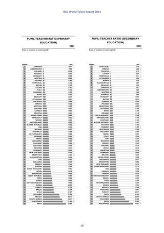 IMD World Talent Report 2014 
1SWEDEN9.272LUXEMBOURG9.903ICELAND10.204NORWAY10.405HUNGARY10.546AUSTRIA10.897POLAND11.008PORTUGAL11.209QATAR11.2810LATVIA11.41 11ITALY11.7012DENMARK11.8013SPAIN12.4014BELGIUM12.4015LITHUANIA12.4116MALAYSIA12.6017GREECE12.68118ESTONIA13.2019FINLAND13.6720CANADA13.8021CROATIA14.26122HONG KONG14.4023VENEZUELA14.51224TAIWAN14.8025SWITZERLAND14.90126SLOVAK REPUBLIC15.0827USA15.3028IRELAND15.5729AUSTRALIA15.6030NETHERLANDS15.8031UKRAINE15.8332ISRAEL15.9033INDONESIA15.9434THAILAND15.99335SLOVENIA16.0036ROMANIA16.11137GERMANY16.3037NEW ZEALAND16.3039ARGENTINA16.33340KAZAKHSTAN16.3641UAE17.0342BULGARIA17.49143FRANCE17.5244JORDAN17.6045CHINA MAINLAND17.7146JAPAN18.1047SINGAPORE18.6048CZECH REPUBLIC18.8249PERU19.5650KOREA19.6051UNITED KINGDOM19.9052RUSSIA20.0053TURKEY21.2854BRAZIL21.2955CHILE21.9756COLOMBIA27.5857MEXICO28.1158SOUTH AFRICA30.71259PHILIPPINES31.44260INDIA35.00Ranking2011ratioRatio of students to teaching staffPUPIL-TEACHER RATIO (PRIMARY EDUCATION) 1PORTUGAL7.702GREECE8.0043CROATIA8.1514LATVIA8.335VENEZUELA8.4126LITHUANIA8.567RUSSIA8.708KAZAKHSTAN8.879BELGIUM9.4010SWEDEN9.5111LUXEMBOURG9.6012AUSTRIA9.6813NORWAY9.8014HUNGARY10.0315QATAR10.1316JORDAN10.2017POLAND10.6018ARGENTINA10.90319SLOVENIA11.0020SPAIN11.0521ICELAND11.1022CZECH REPUBLIC11.4022SWITZERLAND11.40124DENMARK11.50125SLOVAK REPUBLIC11.6726ESTONIA11.9027UKRAINE11.99228AUSTRALIA12.0029BULGARIA12.08130ISRAEL12.2030ITALY12.2032UAE12.42133ROMANIA12.48134FRANCE12.6935FINLAND13.1035JAPAN13.1035MALAYSIA13.1038GERMANY14.0039IRELAND14.4040HONG KONG14.5041INDONESIA14.7742SINGAPORE14.8043NEW ZEALAND15.1044CHINA MAINLAND15.1545USA15.2046CANADA15.3047TAIWAN16.1048UNITED KINGDOM16.3049BRAZIL16.3550PERU16.5051NETHERLANDS16.7052KOREA17.2053MEXICO17.6854THAILAND19.9155TURKEY20.1756CHILE21.0657SOUTH AFRICA24.40158COLOMBIA25.5859INDIA30.0060PHILIPPINES34.812Ranking2011ratioRatio of students to teaching staffPUPIL-TEACHER RATIO (SECONDARY EDUCATION) 
18 
 