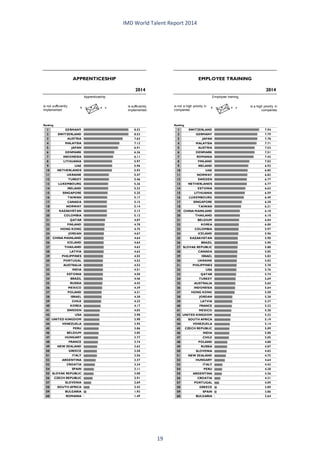 IMD World Talent Report 2014 
1GERMANY8.532SWITZERLAND8.523AUSTRIA7.634MALAYSIA7.125JAPAN6.916DENMARK6.267INDONESIA6.118LITHUANIA5.979UAE5.9610NETHERLANDS5.9311UKRAINE5.4712TURKEY5.4613LUXEMBOURG5.3614IRELAND5.3315SINGAPORE5.2516TAIWAN5.1717CANADA5.1518NORWAY5.1419KAZAKHSTAN5.1320COLOMBIA5.1221QATAR4.8722FINLAND4.7823HONG KONG4.7524JORDAN4.6725CHINA MAINLAND4.6426ICELAND4.6427THAILAND4.6328LATVIA4.6229PHILIPPINES4.5530PORTUGAL4.5231AUSTRALIA4.5232INDIA4.5133ESTONIA4.5034BRAZIL4.4635RUSSIA4.4336MEXICO4.3937POLAND4.3138ISRAEL4.3039CHILE4.2340KOREA4.1741SWEDEN4.0342USA3.9843UNITED KINGDOM3.9844VENEZUELA3.9545PERU3.8646BELGIUM3.8547HUNGARY3.7748FRANCE3.7449NEW ZEALAND3.6250GREECE3.5851ITALY3.5652ARGENTINA3.3753CROATIA3.2454SPAIN3.1155SLOVAK REPUBLIC3.0856CZECH REPUBLIC2.9157SLOVENIA2.6958SOUTH AFRICA2.4359BULGARIA1.9360ROMANIA1.49Ranking2014APPRENTICESHIPis not sufficiently implementedis sufficiently implementedApprenticeship1SWITZERLAND7.942GERMANY7.793JAPAN7.784MALAYSIA7.715AUSTRIA7.536DENMARK7.517ROMANIA7.438FINLAND7.029IRELAND6.9210UAE6.8511NORWAY6.8212SWEDEN6.7713NETHERLANDS6.7714ESTONIA6.6315LITHUANIA6.5916LUXEMBOURG6.4917SINGAPORE6.3018TAIWAN6.2119CHINA MAINLAND6.1020THAILAND6.1021BELGIUM6.0422KOREA6.0023COLOMBIA5.9724ICELAND5.9625KAZAKHSTAN5.9026BRAZIL5.9027SLOVAK REPUBLIC5.8828CANADA5.8529ISRAEL5.8330UKRAINE5.8231PHILIPPINES5.7832USA5.7633QATAR5.7434TURKEY5.6935AUSTRALIA5.6536INDONESIA5.6437HONG KONG5.5838JORDAN5.3839LATVIA5.3740FRANCE5.3241MEXICO5.2842UNITED KINGDOM5.2343SOUTH AFRICA5.1944VENEZUELA5.1445CZECH REPUBLIC5.0946INDIA5.0847CHILE5.0548POLAND4.8849RUSSIA4.8750SLOVENIA4.8351NEW ZEALAND4.7552HUNGARY4.6453ITALY4.4254PERU4.3855ARGENTINA4.3656CROATIA4.2157PORTUGAL4.0958GREECE3.8959SPAIN3.8660BULGARIA3.64Ranking2014EMPLOYEE TRAININGis not a high priority in companiesis a high priority in companiesEmployee training 
19 
 