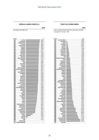 IMD World Talent Report 2014 
1LATVIA50.292LITHUANIA50.063KAZAKHSTAN49.134ESTONIA49.095HONG KONG48.366FINLAND48.347FRANCE47.848UKRAINE47.779ICELAND47.7310DENMARK47.7011CANADA47.6812PORTUGAL47.6013SWEDEN47.4814NEW ZEALAND47.1815NORWAY47.1216ISRAEL46.8317USA46.8018BULGARIA46.7119AUSTRIA46.44120RUSSIA46.2221NETHERLANDS46.2222UNITED KINGDOM46.2223CROATIA46.1924SWITZERLAND46.1625HUNGARY46.0226SPAIN45.9927GERMANY45.94128BELGIUM45.9029SLOVENIA45.8330AUSTRALIA45.7831THAILAND45.75132SOUTH AFRICA45.1633POLAND44.7534SINGAPORE44.6835SLOVAK REPUBLIC44.6836IRELAND44.6637ROMANIA44.2838PERU44.21139TAIWAN44.0640BRAZIL43.30141COLOMBIA42.9742GREECE42.6543JAPAN42.6344ITALY42.0745KOREA41.7546CHILE41.2047CZECH REPUBLIC40.3948VENEZUELA39.9149PHILIPPINES39.1550MEXICO38.3851LUXEMBOURG38.1652INDONESIA37.92153MALAYSIA37.0354TURKEY30.6855INDIA25.30156JORDAN17.5457QATAR12.7358UAE12.37-ARGENTINA- -CHINA MAINLAND- Ranking2013% Percentage of total labor forceFEMALE LABOR FORCE (%) 1SOUTH AFRICA62.652BULGARIA65.303INDIA67.944ROMANIA68.105QATAR68.906MEXICO70.157POLAND72.008SLOVENIA72.709LITHUANIA73.3010CROATIA74.60 11HUNGARY74.8012ESTONIA75.0013USA75.0814UNITED KINGDOM78.1015PERU78.5016MALAYSIA78.6017GERMANY78.6118PORTUGAL79.5019PHILIPPINES79.9019UKRAINE79.9021KAZAKHSTAN80.9022SLOVAK REPUBLIC81.2023GREECE81.9024JORDAN82.2025CANADA82.2226LATVIA82.3027TURKEY82.5027UAE82.5029SPAIN82.8030LUXEMBOURG83.8031CZECH REPUBLIC84.2032INDONESIA85.0033BELGIUM85.1034THAILAND85.8035NEW ZEALAND86.1036CHILE86.6037TAIWAN86.7038IRELAND86.9039COLOMBIA87.3040FRANCE87.5541ARGENTINA87.6042FINLAND88.0043NETHERLANDS88.40 44AUSTRIA90.1045CHINA MAINLAND91.9346ITALY92.6547SWEDEN93.0048BRAZIL95.3049ISRAEL97.6050AUSTRALIA102.5050VENEZUELA102.5052DENMARK103.3053KOREA108.0054NORWAY109.1055JAPAN110.7756RUSSIA113.6557SWITZERLAND115.9058HONG KONG121.8059SINGAPORE122.40-ICELAND- Ranking2013indexIndex of a basket of goods & services in major cities, including housing (New York City = 100) COST-OF-LIVING INDEX 
20 
 