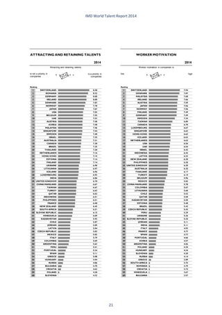 IMD World Talent Report 2014 
1SWITZERLAND8.382ROMANIA8.223GERMANY8.003IRELAND8.005DENMARK7.876NORWAY7.787JAPAN7.678USA7.559BELGIUM7.5510UAE7.5311AUSTRIA7.48 12KOREA7.4813MALAYSIA7.4614SINGAPORE7.4415SWEDEN7.4016ISRAEL7.3517AUSTRALIA7.3118CANADA7.2819BRAZIL7.2520THAILAND7.2021NETHERLANDS7.1622HONG KONG7.1523ESTONIA7.1424FINLAND7.1425UKRAINE6.9826LITHUANIA6.9727ICELAND6.9628LUXEMBOURG6.9329INDIA6.8630UNITED KINGDOM6.7031CHINA MAINLAND6.6731TAIWAN6.6733TURKEY6.6334QATAR6.6235INDONESIA6.5135PHILIPPINES6.5137FRANCE6.4838NEW ZEALAND6.4539SOUTH AFRICA6.2140SLOVAK REPUBLIC6.1541VENEZUELA6.0942KAZAKHSTAN5.9243CHILE5.8744JORDAN5.8545LATVIA5.8446CZECH REPUBLIC5.8247MEXICO5.8248ITALY5.7949COLOMBIA5.6950ARGENTINA5.6351PERU5.4152PORTUGAL5.2453SPAIN5.1154GREECE5.0855HUNGARY4.9456RUSSIA4.8657BULGARIA4.7058CROATIA4.6259POLAND4.3860SLOVENIA4.22Ranking2014ATTRACTING AND RETAINING TALENTSis not a priority in companiesis a priority in companiesAttracting and retaining talents1SWITZERLAND7.942DENMARK7.873MALAYSIA7.684IRELAND7.665AUSTRIA7.596JAPAN7.567NORWAY7.568FINLAND7.499GERMANY7.4910SWEDEN7.2411TAIWAN6.8912CANADA6.7013LUXEMBOURG6.6714SINGAPORE6.6315HONG KONG6.6316ICELAND6.6317NETHERLANDS6.6218USA6.5619UAE6.5420ISRAEL6.4321INDONESIA6.4222LATVIA6.3323NEW ZEALAND6.3023PHILIPPINES6.3025UNITED KINGDOM6.3026AUSTRALIA6.2527THAILAND6.1728TURKEY6.1529BELGIUM5.9630MEXICO5.8231CHINA MAINLAND5.7832COLOMBIA5.6733LITHUANIA5.6034CHILE5.5235QATAR5.5036KAZAKHSTAN5.5037ESTONIA5.4838BRAZIL5.4339CZECH REPUBLIC5.4240PERU5.2941UKRAINE5.2642SLOVAK REPUBLIC5.2543JORDAN5.1144INDIA5.1145ITALY4.9246FRANCE4.7747SPAIN4.7748PORTUGAL4.6649KOREA4.5750ARGENTINA4.5651POLAND4.3552HUNGARY4.3453SLOVENIA4.2054RUSSIA4.1455GREECE3.8956SOUTH AFRICA3.7557ROMANIA3.7558CROATIA3.7259VENEZUELA3.6760BULGARIA3.57Ranking2014WORKER MOTIVATIONlowhighWorker motivation in companies is 
21 
 