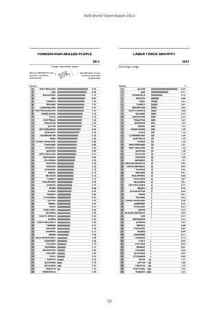 IMD World Talent Report 2014 
1SWITZERLAND8.872USA8.503SINGAPORE8.174UAE8.045CANADA7.926IRELAND7.927LUXEMBOURG7.818UNITED KINGDOM7.789HONG KONG7.4710CHILE7.4311AUSTRALIA7.3312MALAYSIA7.2413QATAR7.2314NETHERLANDS6.9615GERMANY6.6516KAZAKHSTAN6.3417PERU6.2018CHINA MAINLAND6.0819THAILAND6.0020NORWAY5.9621AUSTRIA5.8522NEW ZEALAND5.8123INDONESIA5.6024COLOMBIA5.5225SWEDEN5.3026MEXICO5.2327DENMARK5.1828BRAZIL5.1729BELGIUM5.1530TURKEY5.1031PHILIPPINES4.8732JORDAN4.7733SPAIN4.6634RUSSIA4.6535FRANCE4.5636LITHUANIA4.4737LATVIA4.4338ISRAEL4.4339INDIA4.4140PORTUGAL4.4041ESTONIA4.3942SOUTH AFRICA4.3543KOREA4.3444CZECH REPUBLIC4.3045TAIWAN4.2746FINLAND4.2047UKRAINE4.1748JAPAN3.9349SLOVAK REPUBLIC3.5850HUNGARY3.5451POLAND3.2752ROMANIA3.1953ARGENTINA3.0053ICELAND3.0055ITALY2.9356GREECE2.6257SLOVENIA2.1858BULGARIA2.0759CROATIA1.7660VENEZUELA1.02Ranking2014FOREIGN HIGH-SKILLED PEOPLEare not attracted to your country's business environmentare attracted to your country's business environmentForeign high-skilled people1QATAR14.552UAE9.313VENEZUELA6.104MEXICO4.065PERU3.526TURKEY3.417ARGENTINA2.948SOUTH AFRICA2.889ICELAND2.7210SINGAPORE2.4411MALAYSIA2.3712ROMANIA1.9913ISRAEL1.9714HONG KONG1.9515CHILE1.7616LUXEMBOURG1.6917AUSTRALIA1.5018KOREA1.4619SWITZERLAND1.4120NEW ZEALAND1.3021AUSTRIA1.2022BELGIUM1.1023SWEDEN1.0924NORWAY1.0125UNITED KINGDOM0.9426CZECH REPUBLIC0.9327TAIWAN0.9228IRELAND0.9129PHILIPPINES0.8830COLOMBIA0.8731BULGARIA0.8132NETHERLANDS0.7733BRAZIL0.75134KAZAKHSTAN0.6635INDIA0.5136POLAND0.4237CHINA MAINLAND0.40138GERMANY0.37139HUNGARY0.3440JAPAN0.3441SLOVAK REPUBLIC0.2742USA0.2743INDONESIA0.1244JORDAN0.0745GREECE0.0046THAILAND-0.0247RUSSIA-0.0948DENMARK-0.1249UKRAINE-0.1450ITALY-0.4351ESTONIA-0.5052FRANCE-0.5153FINLAND-0.5654SLOVENIA-0.5955LITHUANIA-0.6056SPAIN-1.3357LATVIA-1.6058CROATIA-1.7059PORTUGAL-1.9260CANADA-2.44Ranking2013% Percentage changeLABOR FORCE GROWTH 
23 
 