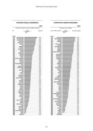 IMD World Talent Report 2014 
1SWITZERLAND7.922NETHERLANDS7.453LUXEMBOURG7.264MALAYSIA7.235HONG KONG7.226IRELAND7.177UAE6.968GERMANY6.849SWEDEN6.7010SINGAPORE6.6911QATAR6.5912JORDAN6.2913INDONESIA6.2614FINLAND6.1215AUSTRIA5.9316ISRAEL5.9117UNITED KINGDOM5.8918BELGIUM5.8119CANADA5.7820POLAND5.7621SLOVAK REPUBLIC5.7422CHILE5.7123PHILIPPINES5.6424KAZAKHSTAN5.6325PERU5.6226DENMARK5.5027USA5.4928TURKEY5.3829LATVIA5.3630AUSTRALIA5.33 31THAILAND5.3132CZECH REPUBLIC5.3133INDIA5.2934HUNGARY5.2835UKRAINE5.2636LITHUANIA5.1837ARGENTINA5.1838GREECE5.1339TAIWAN5.1340MEXICO5.0641ROMANIA5.0042COLOMBIA4.9843VENEZUELA4.9344ICELAND4.8845ESTONIA4.8746NORWAY4.8647ITALY4.7848KOREA4.6949SOUTH AFRICA4.6750BRAZIL4.5551FRANCE4.4352NEW ZEALAND4.3453SPAIN4.2754PORTUGAL4.0355SLOVENIA3.9256BULGARIA3.6157CHINA MAINLAND3.5958RUSSIA3.5859JAPAN3.2460CROATIA2.86Ranking2014INTERNATIONAL EXPERIENCElowsignificantInternational experience of senior managers is generally1MALAYSIA7.442NETHERLANDS7.343IRELAND7.334DENMARK7.155USA6.926HONG KONG6.927CANADA6.898SWITZERLAND6.879FINLAND6.809SWEDEN6.8011NORWAY6.7612UNITED KINGDOM6.6913UAE6.5814PHILIPPINES6.4015INDONESIA6.3516AUSTRALIA6.2717SINGAPORE6.2318ICELAND6.2119ISRAEL6.1720JORDAN6.1021GERMANY6.0021TURKEY6.0023FRANCE5.9324KAZAKHSTAN5.8825BELGIUM5.8126AUSTRIA5.7027INDIA5.6328TAIWAN5.5529CHILE5.5230GREECE5.5131THAILAND5.5032LUXEMBOURG5.4133NEW ZEALAND5.3234QATAR5.2435CZECH REPUBLIC5.2036ROMANIA5.1737POLAND5.1538ITALY5.1539RUSSIA5.0740KOREA5.0641LATVIA5.0542SPAIN4.8943PORTUGAL4.8544CHINA MAINLAND4.8345ARGENTINA4.8246LITHUANIA4.7547MEXICO4.7448SLOVAK REPUBLIC4.5449SLOVENIA4.4450SOUTH AFRICA4.3951COLOMBIA4.3852VENEZUELA4.1453HUNGARY4.1254PERU3.8655ESTONIA3.7556JAPAN3.7457UKRAINE3.7158BRAZIL3.4559CROATIA2.8360BULGARIA2.73Ranking2014COMPETENT SENIOR MANAGERSare not readily availableare readily availableCompetent senior managers 
25 
 