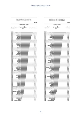 IMD World Talent Report 2014 
1SWITZERLAND8.652FINLAND8.453SINGAPORE8.174CANADA7.855IRELAND7.626GERMANY7.597DENMARK7.448NETHERLANDS7.369NEW ZEALAND7.3210AUSTRALIA7.2311MALAYSIA6.8612ICELAND6.8313UAE6.8114BELGIUM6.7215NORWAY6.3616HONG KONG6.1917FRANCE6.1618QATAR5.9719AUSTRIA5.9620INDONESIA5.8921USA5.8922LUXEMBOURG5.8423UNITED KINGDOM5.8424ISRAEL5.8325TAIWAN5.8126ESTONIA5.7227JAPAN5.7228POLAND5.5729KOREA5.4830SWEDEN5.3631PHILIPPINES5.3132PORTUGAL5.1433JORDAN5.1034CZECH REPUBLIC5.0235INDIA4.8936KAZAKHSTAN4.8337LATVIA4.7538LITHUANIA4.6639SPAIN4.5740SLOVENIA4.4441ITALY4.3842RUSSIA4.2543HUNGARY4.19 44ROMANIA4.1645UKRAINE4.0946TURKEY3.9647GREECE3.9248CHINA MAINLAND3.6749THAILAND3.6250COLOMBIA3.4951CHILE3.3652SLOVAK REPUBLIC3.2853CROATIA3.2154MEXICO3.2155ARGENTINA2.7256PERU2.6857VENEZUELA2.0958BULGARIA1.9359BRAZIL1.8060SOUTH AFRICA1.71Ranking2014EDUCATIONAL SYSTEMdoes not meet the needs of a competitive economymeets the needs of a competitive economyThe educational system1SINGAPORE8.362SWITZERLAND7.583FINLAND7.334CANADA7.005MALAYSIA6.986UAE6.777HONG KONG6.538TAIWAN6.479DENMARK6.3010JAPAN6.2611FRANCE6.2612NETHERLANDS6.1213IRELAND6.0914INDIA5.9715INDONESIA5.9616QATAR5.9417POLAND5.7618GERMANY5.7519ESTONIA5.6820BELGIUM5.5221AUSTRALIA5.3522CHINA MAINLAND5.3323KAZAKHSTAN5.3324ISRAEL5.2825LUXEMBOURG5.2726ICELAND5.2527NEW ZEALAND5.2328USA5.1629RUSSIA5.1330JORDAN4.9931UNITED KINGDOM4.9132PHILIPPINES4.7033KOREA4.6734NORWAY4.6235PORTUGAL4.5236HUNGARY4.5037ROMANIA4.4838SLOVENIA4.4639CZECH REPUBLIC4.4240SWEDEN4.4041GREECE4.3442ITALY4.1243LATVIA4.1044THAILAND4.0545LITHUANIA4.0346SPAIN4.0047AUSTRIA3.9348UKRAINE3.8849SLOVAK REPUBLIC3.6650TURKEY3.4651CHILE3.3952MEXICO3.3853COLOMBIA2.9754CROATIA2.8655BULGARIA2.5156PERU2.4957VENEZUELA2.4558ARGENTINA2.3659BRAZIL2.0660SOUTH AFRICA1.85Ranking2014SCIENCE IN SCHOOLSis not sufficiently emphasizedis sufficiently emphasizedScience in schools 
26 
 