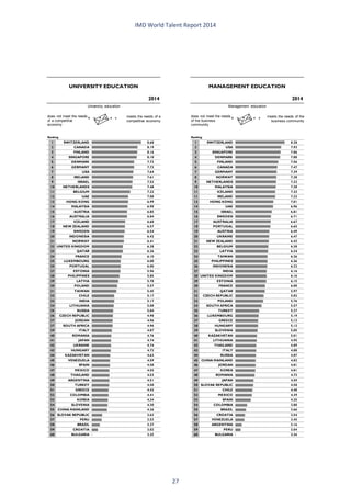 IMD World Talent Report 2014 
1SWITZERLAND8.682CANADA8.193FINLAND8.164SINGAPORE8.105DENMARK7.736GERMANY7.727USA7.648IRELAND7.619ISRAEL7.5310NETHERLANDS7.4811BELGIUM7.2212UAE7.0013HONG KONG6.9914MALAYSIA6.9015AUSTRIA6.8516AUSTRALIA6.8417ICELAND6.6018NEW ZEALAND6.5719SWEDEN6.5420INDONESIA6.4221NORWAY6.4122UNITED KINGDOM6.2823QATAR6.2624FRANCE6.1025LUXEMBOURG6.0025PORTUGAL6.0027ESTONIA5.9628PHILIPPINES5.8529LATVIA5.7030POLAND5.5731TAIWAN5.4532CHILE5.1732INDIA5.1734LITHUANIA5.0835RUSSIA5.0436CZECH REPUBLIC4.9837JORDAN4.9637SOUTH AFRICA4.9639ITALY4.8740ROMANIA4.7641JAPAN4.7442UKRAINE4.7443HUNGARY4.7244KAZAKHSTAN4.6345VENEZUELA4.5946SPAIN4.5847MEXICO4.5548THAILAND4.5349ARGENTINA4.5150TURKEY4.5051GREECE4.4252COLOMBIA4.4153KOREA4.3454SLOVENIA4.3055CHINA MAINLAND4.2656SLOVAK REPUBLIC3.6257PERU3.5358BRAZIL3.2759CROATIA3.0260BULGARIA2.25Ranking2014UNIVERSITY EDUCATIONdoes not meet the needs of a competitive economymeets the needs of a competitive economyUniversity education1SWITZERLAND8.382USA7.933SINGAPORE7.864DENMARK7.805FINLAND7.566CANADA7.477GERMANY7.398NORWAY7.389NETHERLANDS7.3310MALAYSIA7.2811ICELAND7.2311IRELAND7.2313HONG KONG7.0114UAE6.9615ISRAEL6.8116SWEDEN6.7117AUSTRALIA6.6718PORTUGAL6.6519AUSTRIA6.4920UKRAINE6.4721NEW ZEALAND6.4222BELGIUM6.3823LATVIA6.3424TAIWAN6.2625PHILIPPINES6.2626INDONESIA6.2227INDIA6.1628UNITED KINGDOM6.1629ESTONIA6.1530FRANCE6.0031QATAR5.9732CZECH REPUBLIC5.8233POLAND5.7634SOUTH AFRICA5.5735TURKEY5.2736LUXEMBOURG5.1937GREECE5.1338HUNGARY5.1239SLOVENIA5.0540KAZAKHSTAN5.0141LITHUANIA4.9542THAILAND4.8943ITALY4.8844RUSSIA4.8745CHINA MAINLAND4.8246JORDAN4.8147KOREA4.8148ROMANIA4.7349JAPAN4.5950SLOVAK REPUBLIC4.5851CHILE4.4852MEXICO4.3953SPAIN4.2554COLOMBIA3.8055BRAZIL3.6656CROATIA3.5457VENEZUELA3.4558ARGENTINA3.1659PERU3.0460BULGARIA2.36Ranking2014MANAGEMENT EDUCATIONdoes not meet the needs of the business communitymeets the needs of the business communityManagement education 
27 
 