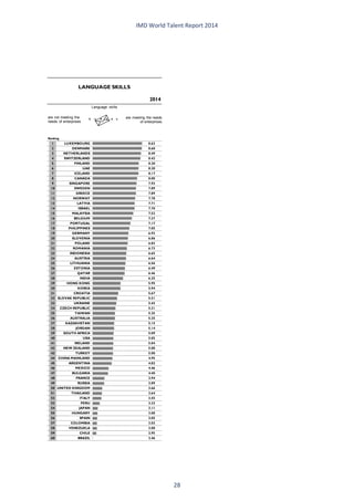 IMD World Talent Report 2014 
1LUXEMBOURG8.632DENMARK8.603NETHERLANDS8.494SWITZERLAND8.425FINLAND8.206UAE8.207ICELAND8.178CANADA8.009SINGAPORE7.9310SWEDEN7.8911GREECE7.8912NORWAY7.7813LATVIA7.7114ISRAEL7.7015MALAYSIA7.5216BELGIUM7.3717PORTUGAL7.1718PHILIPPINES7.0519GERMANY6.9320SLOVENIA6.8621POLAND6.8222ROMANIA6.7323INDONESIA6.6524AUSTRIA6.6425LITHUANIA6.5626ESTONIA6.4927QATAR6.4628INDIA6.2529HONG KONG5.9530KOREA5.9431CROATIA5.6732SLOVAK REPUBLIC5.5133UKRAINE5.4334CZECH REPUBLIC5.3135TAIWAN5.2536AUSTRALIA5.2537KAZAKHSTAN5.1538JORDAN5.1439SOUTH AFRICA5.0940USA5.0541IRELAND5.0442NEW ZEALAND5.0042TURKEY5.0044CHINA MAINLAND4.9545ARGENTINA4.8246MEXICO4.4647BULGARIA4.4048FRANCE3.9449RUSSIA3.8950UNITED KINGDOM3.6651THAILAND3.6452ITALY3.5553PERU3.3354JAPAN3.1155HUNGARY3.0856SPAIN3.0557COLOMBIA3.0258VENEZUELA3.0059CHILE2.9560BRAZIL2.46Ranking2014LANGUAGE SKILLSare not meeting the needs of enterprisesare meeting the needs of enterprisesLanguage skills 
28 
 