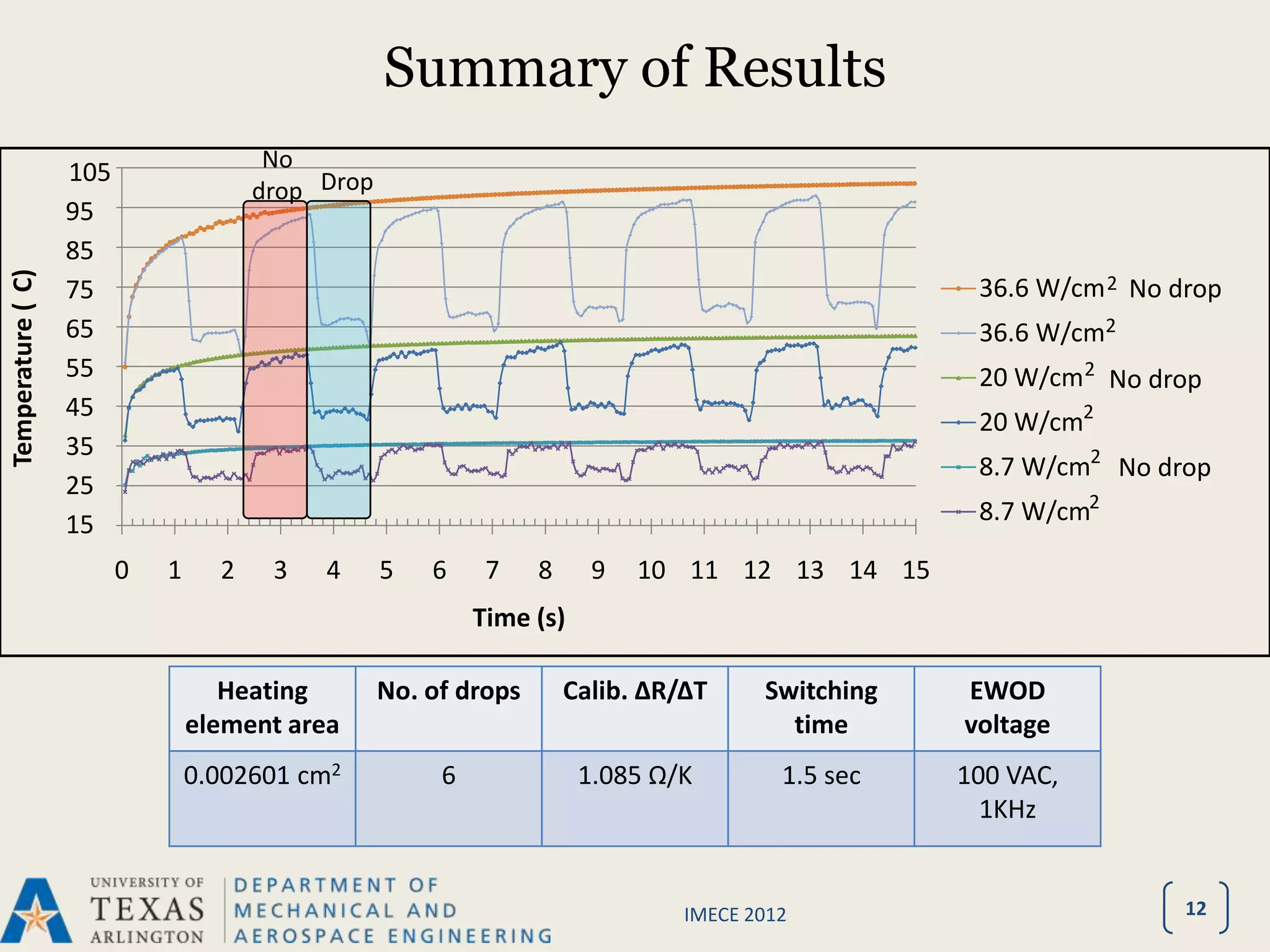 Summary of Results
                   1490                  No
                   105
                                        drop Drop
                   95
                   1480

                   85
                   1470
Temperature ( C)




                   75
                   1460                                                                                       2 No drop
                                                                                                     36.6 W/cm2 Uncooled
                   65
                   1450                                                                                       2
                                                                                                     36.6 W/cm2
                   55
                   1440                                                                                     2
                                                                                                     20 W/cm2 uncooled
                                                                                                              No drop
                   45
                   1430                                                                                     2
                                                                                                     20 W/cm2
                   35
                   1420
                                                                                                             2
                                                                                                     8.7 W/cm2 uncooled
                                                                                                               No drop
                   25
                   1410
                                                                                                             2
                   15
                   1400
                                                                                                     8.7 W/cm2

                          0   1     2    3   4      5   6     7    8     9   10 11 12 13 14 15
                                                             Time (s)

                                     Heating        No. of drops       Calib. ΔR/ΔT     Switching   EWOD
                                  element area                                            time      voltage
                                  0.002601 cm2           6              1.085 Ω/K         1.5 sec   100 VAC,
                                                                                                      1KHz


                                                                                 IMECE 2012                         12
 
