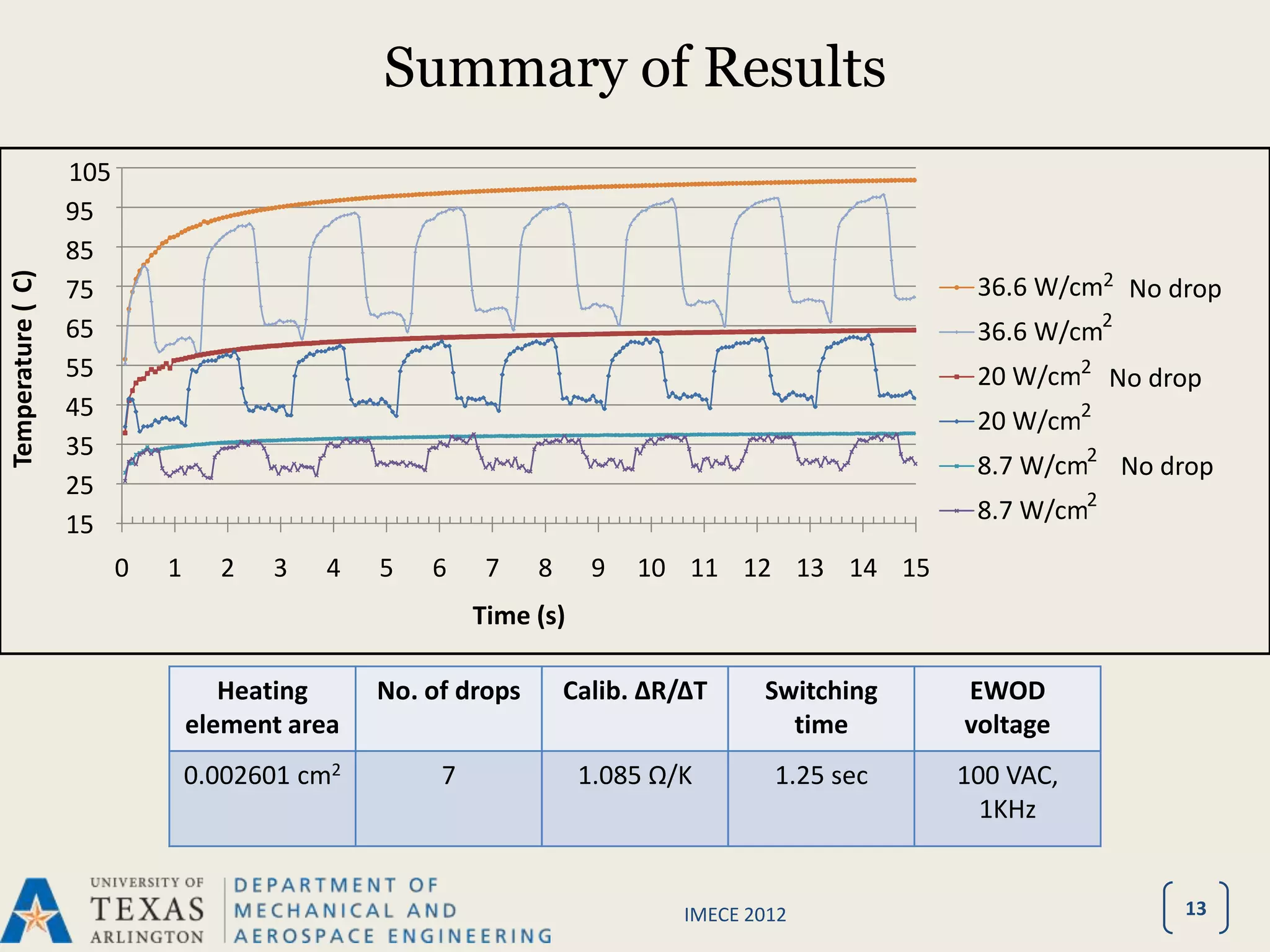 Summary of Results
                   1490
                   105
                   95
                   1480

                   85
                   1470
Temperature ( C)




                                                                                                           2
                                                                                                  36.6 W/cm2 Uncooled
                   75
                   1460                                                                                      No drop
                                                                                                           2
                   65
                   1450
                                                                                                  36.6 W/cm2
                   55
                   1440                                                                                  2
                                                                                                  20 W/cm2 Uncooled
                                                                                                           No drop
                   45
                   1430                                                                                  2
                                                                                                  20 W/cm2
                   35
                   1420
                                                                                                          2
                                                                                                  8.7 W/cm2 uncooled
                                                                                                             No drop
                   25
                   1410
                                                                                                          2
                                                                                                  8.7 W/cm2
                   15
                   1400

                          0   1     2   3   4    5   6     7    8     9   10 11 12 13 14 15
                                                          Time (s)

                                     Heating     No. of drops       Calib. ΔR/ΔT     Switching   EWOD
                                  element area                                         time      voltage
                                  0.002601 cm2        7              1.085 Ω/K        1.25 sec   100 VAC,
                                                                                                   1KHz


                                                                              IMECE 2012                         13
 