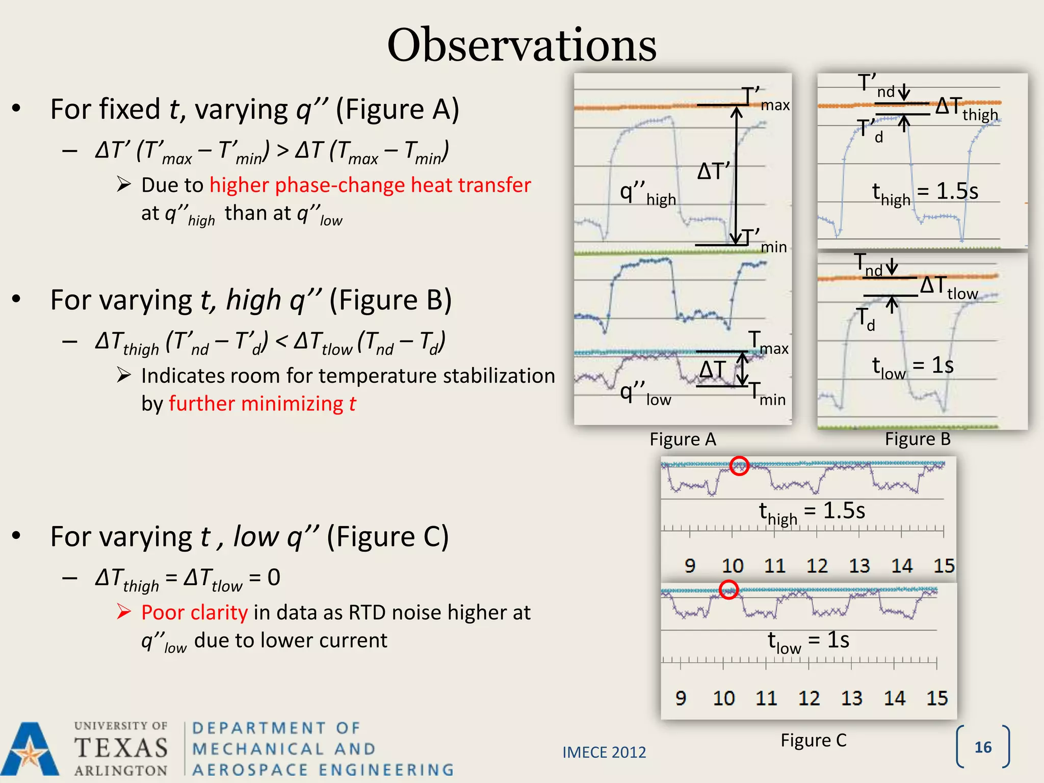 Observations
                                                                                                 T’nd
                                                                                  T’max
• For fixed t, varying q’’ (Figure A)                                                                        ΔTthigh
                                                                                                 T’d
    – ΔT’ (T’max – T’min) > ΔT (Tmax – Tmin)
          Due to higher phase-change heat transfer
                                                                            ΔT’
                                                                q’’high                           thigh = 1.5s
           at q’’high than at q’’low
                                                                                  T’min
                                                                                                 Tnd
                                                                                                           ΔTtlow
• For varying t, high q’’ (Figure B)                                                             Td
    – ΔTthigh (T’nd – T’d) < ΔTtlow (Tnd – Td)                                    Tmax
          Indicates room for temperature stabilization                     ΔT                    tlow = 1s
           by further minimizing t
                                                                q’’low            Tmin
                                                                       Figure A                        Figure B


                                                                                   thigh = 1.5s
• For varying t , low q’’ (Figure C)
    – ΔTthigh = ΔTtlow = 0
          Poor clarity in data as RTD noise higher at
           q’’low due to lower current                                              tlow = 1s


                                                                                      Figure C                    16
                                                          IMECE 2012
 